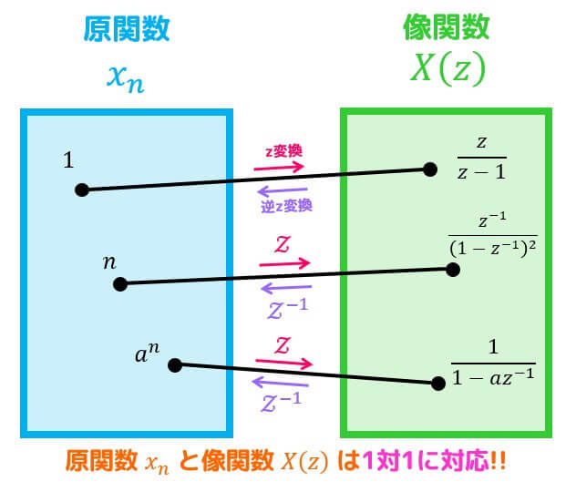 うさぎでもわかる制御数学 信号処理 第01羽 Z変換のいろは 工業大学生ももやまのうさぎ塾