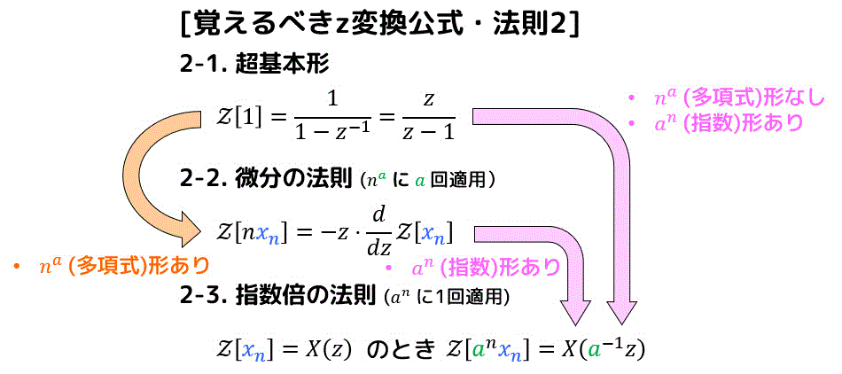 うさぎでもわかる信号処理　第02羽　z変換・逆z変換の計算