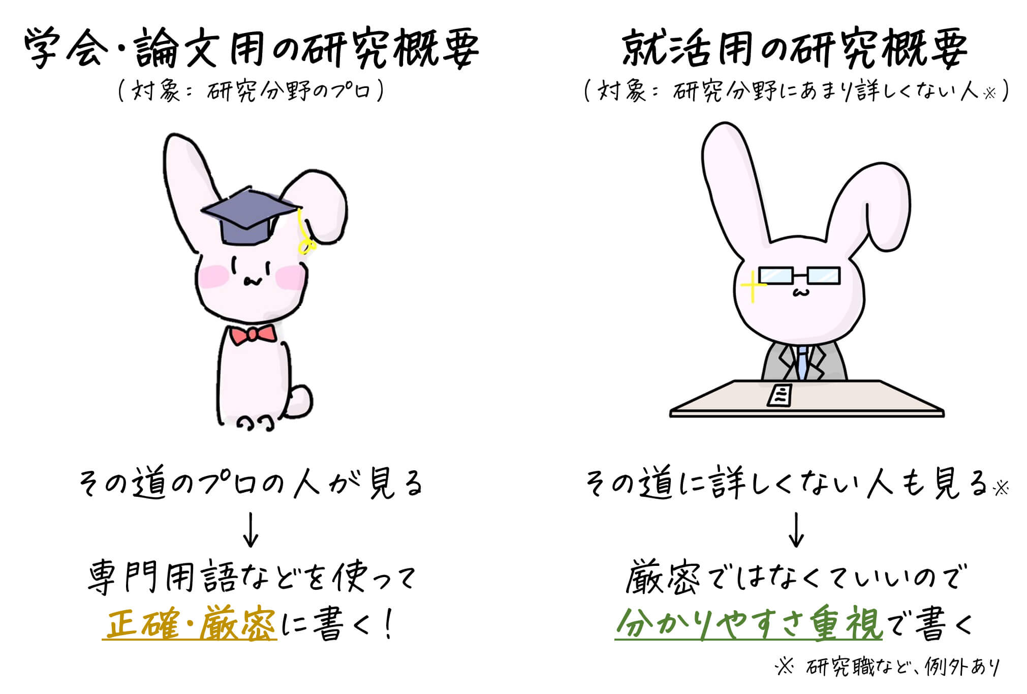 うさぎと共に頑張れる就活　20分でわかるESの書き方 (研究概要編)