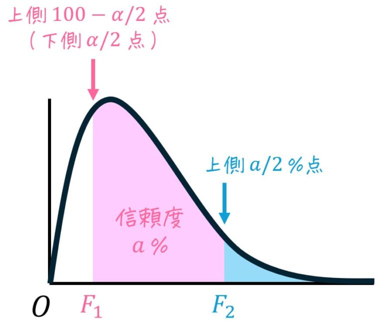 うさぎでもわかる確率・統計 F分布のいろは① 母分散の比の区間推定 - 工業大学生ももやまのうさぎ塾 (Momousagi Academy)