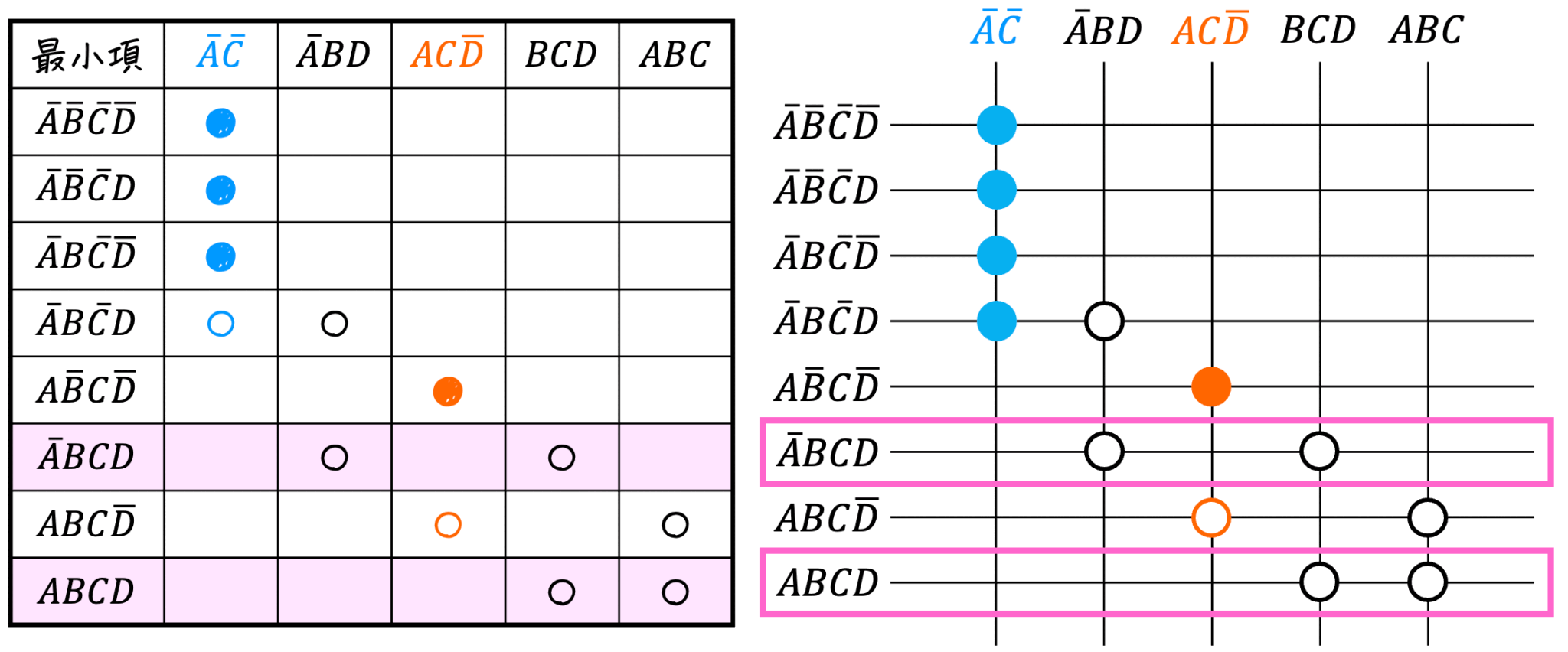 うさぎでもわかる論理回路 クワイン・マクラスキー法による論理式の簡略化 工業大学生ももやまのうさぎ塾