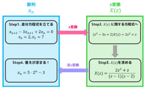 z変換で差分方程式（漸化式）を解いてみよう！