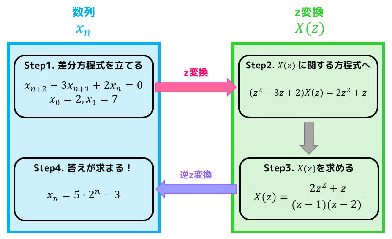 z変換で差分方程式（漸化式）を解いてみよう！