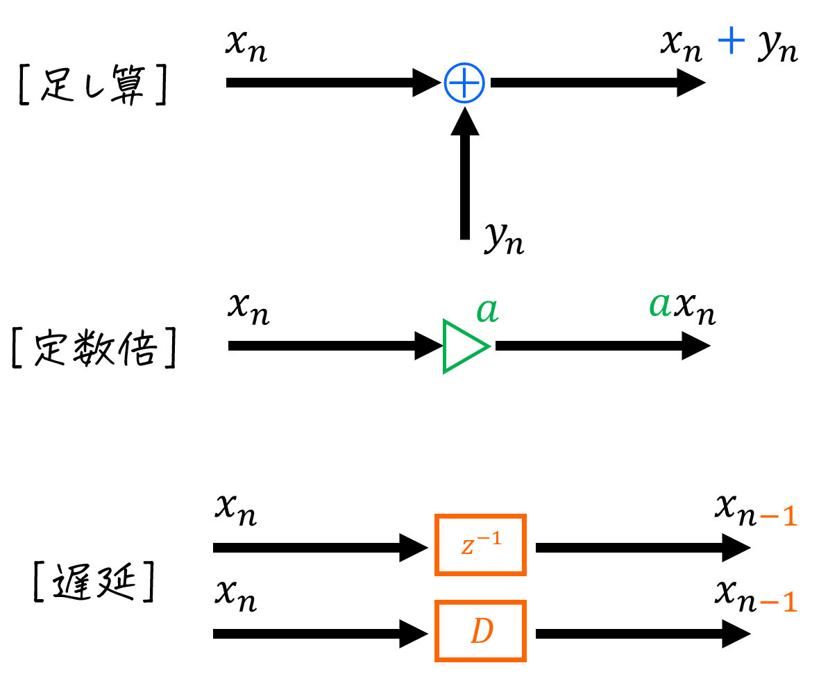 うさぎでもわかる信号処理 番外編 ブロック図ブロック線図の読み方