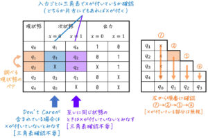 うさぎでもわかる論理回路　不完全指定順序回路（Don't Careが含まれる状態遷移図）の状態数最小化
