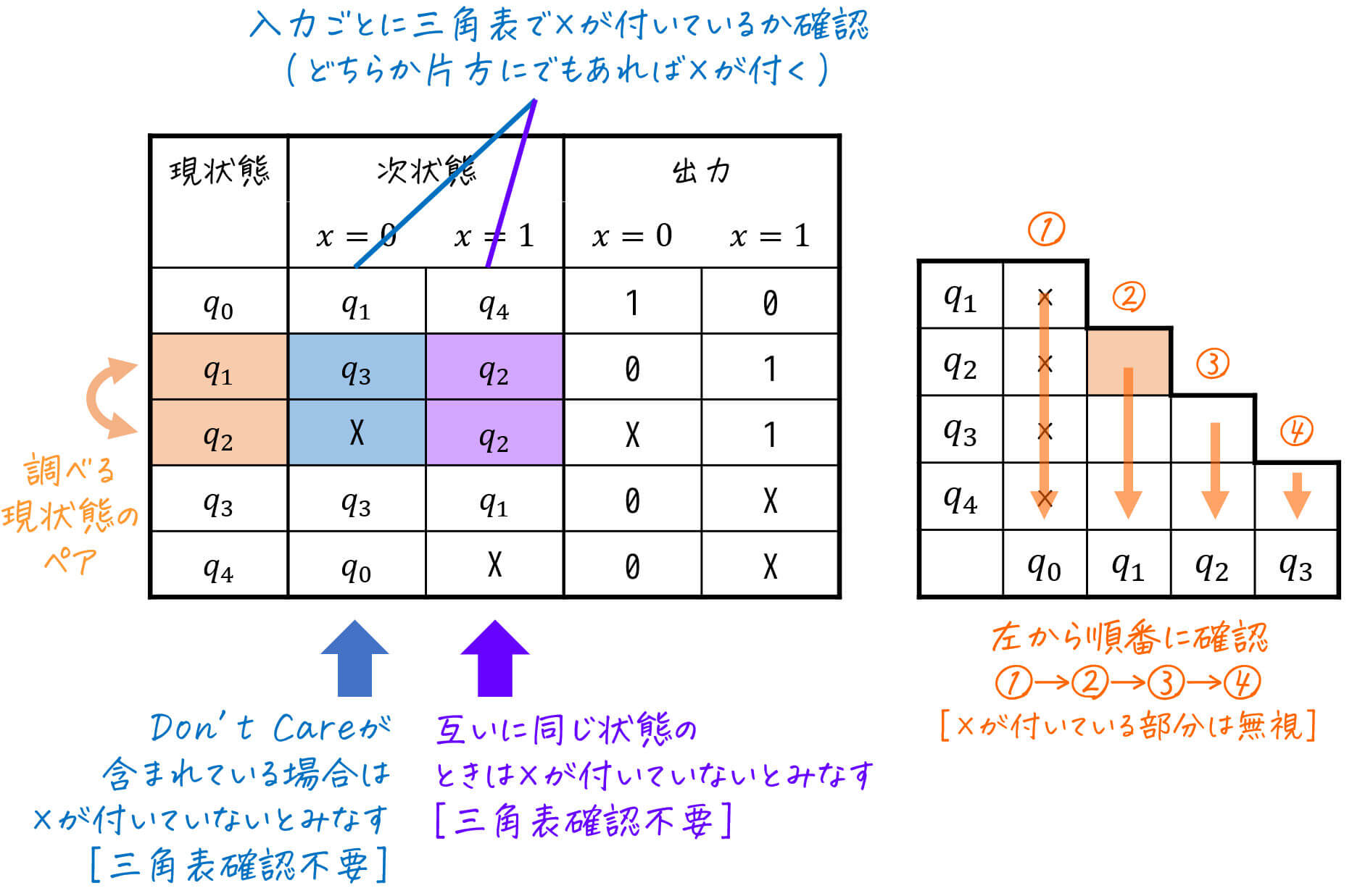 うさぎでもわかる論理回路　不完全指定順序回路（Don't Careが含まれる状態遷移図）の状態数最小化