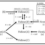うさぎでもわかるコンパイラ　第3羽　First・Follow・Director集合とLL(1)文法の判定