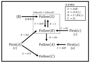 うさぎでもわかるコンパイラ　第3羽　First・Follow・Director集合とLL(1)文法の判定