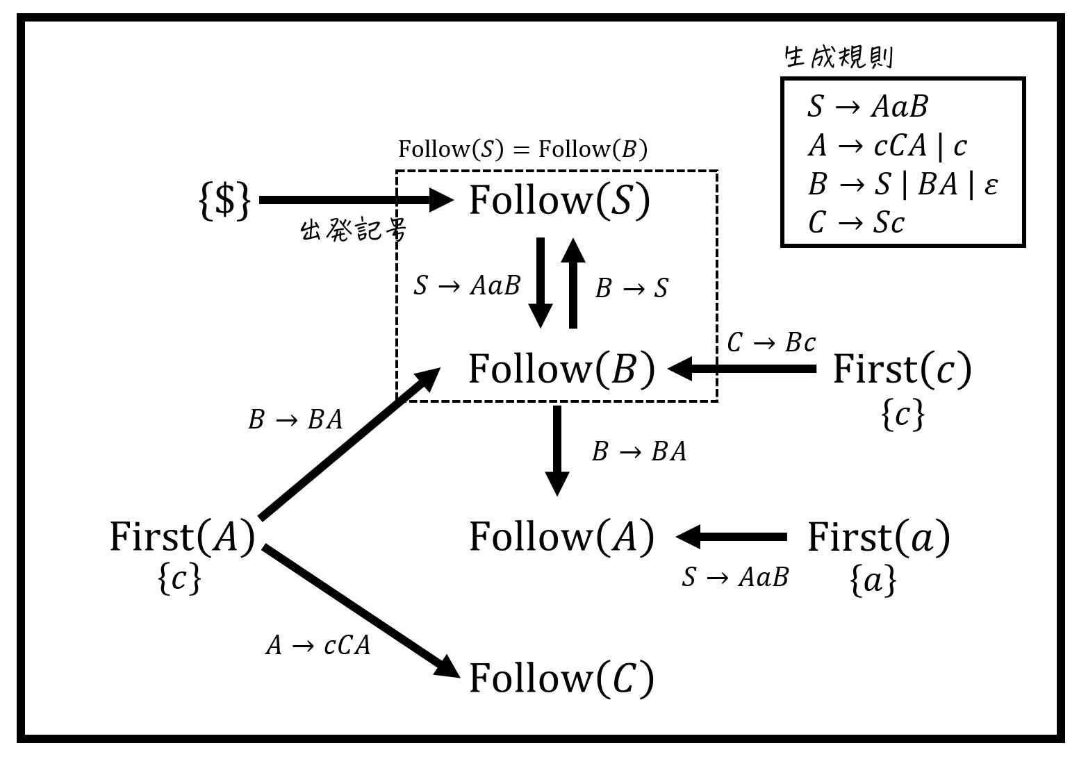 うさぎでもわかるコンパイラ　第4羽　左再帰の除去