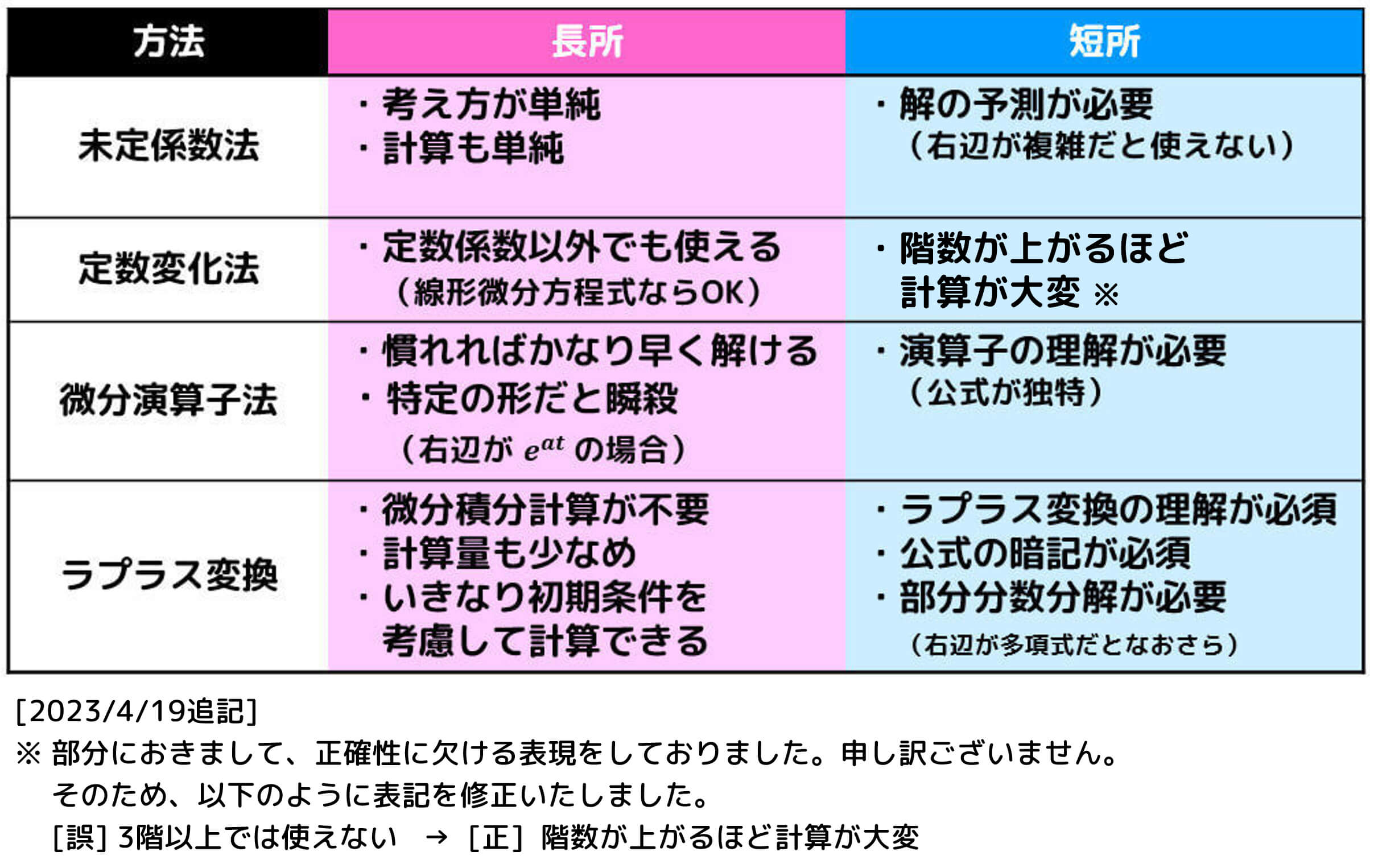 うさぎでもわかる微分方程式　Part08　未定係数法を用いた定数係数線形微分方程式の特殊解の求め方