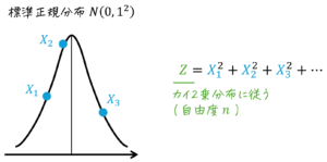 うさぎでもわかる確率・統計　カイ2乗分布のいろは①　母分散の推定