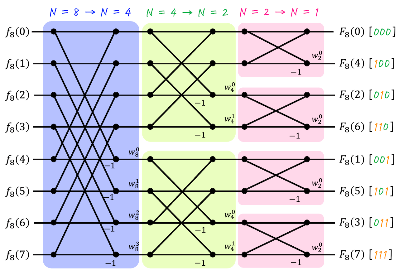 うさぎでもわかる信号処理・制御工学　第14羽　高速フーリエ変換(FFT)