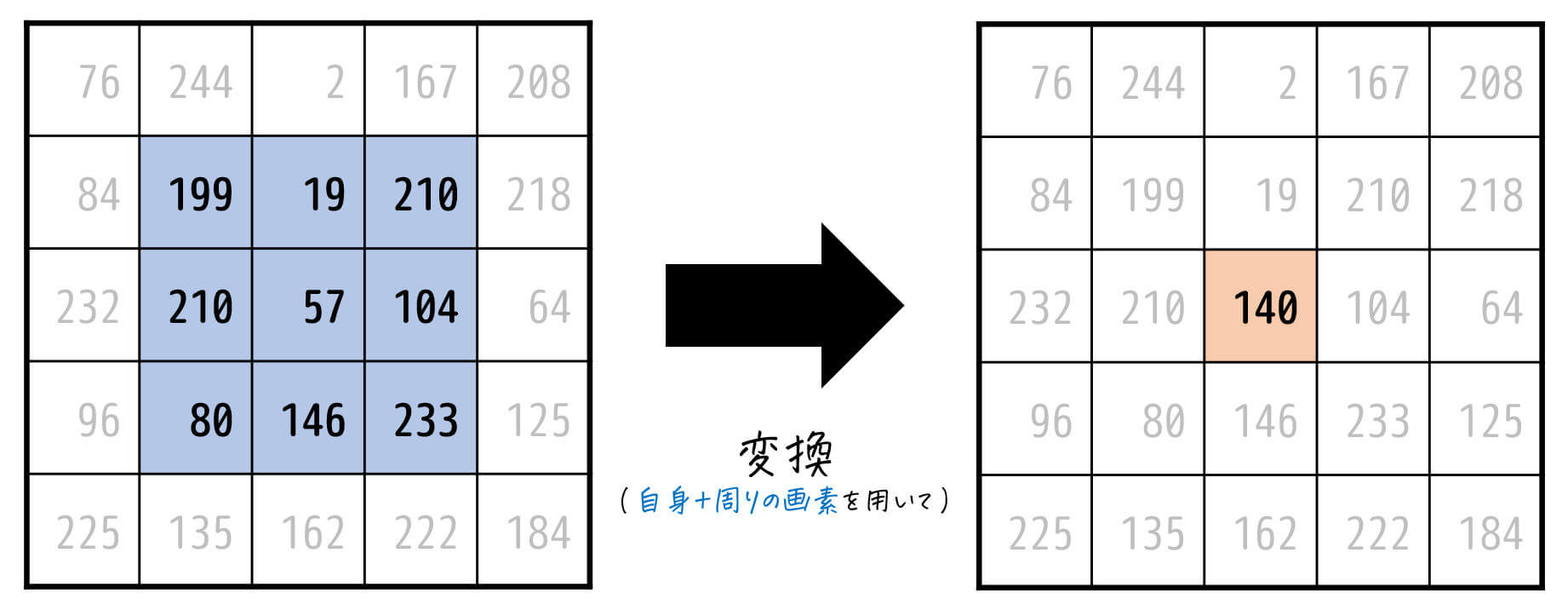 うさぎでもわかる画像処理　Part03　画像処理とフィルタ1（線形フィルタ編）