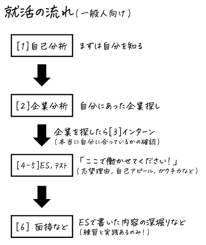 必見！ 理系大学生のための就活のしおり（理想的な就活スケジュール）