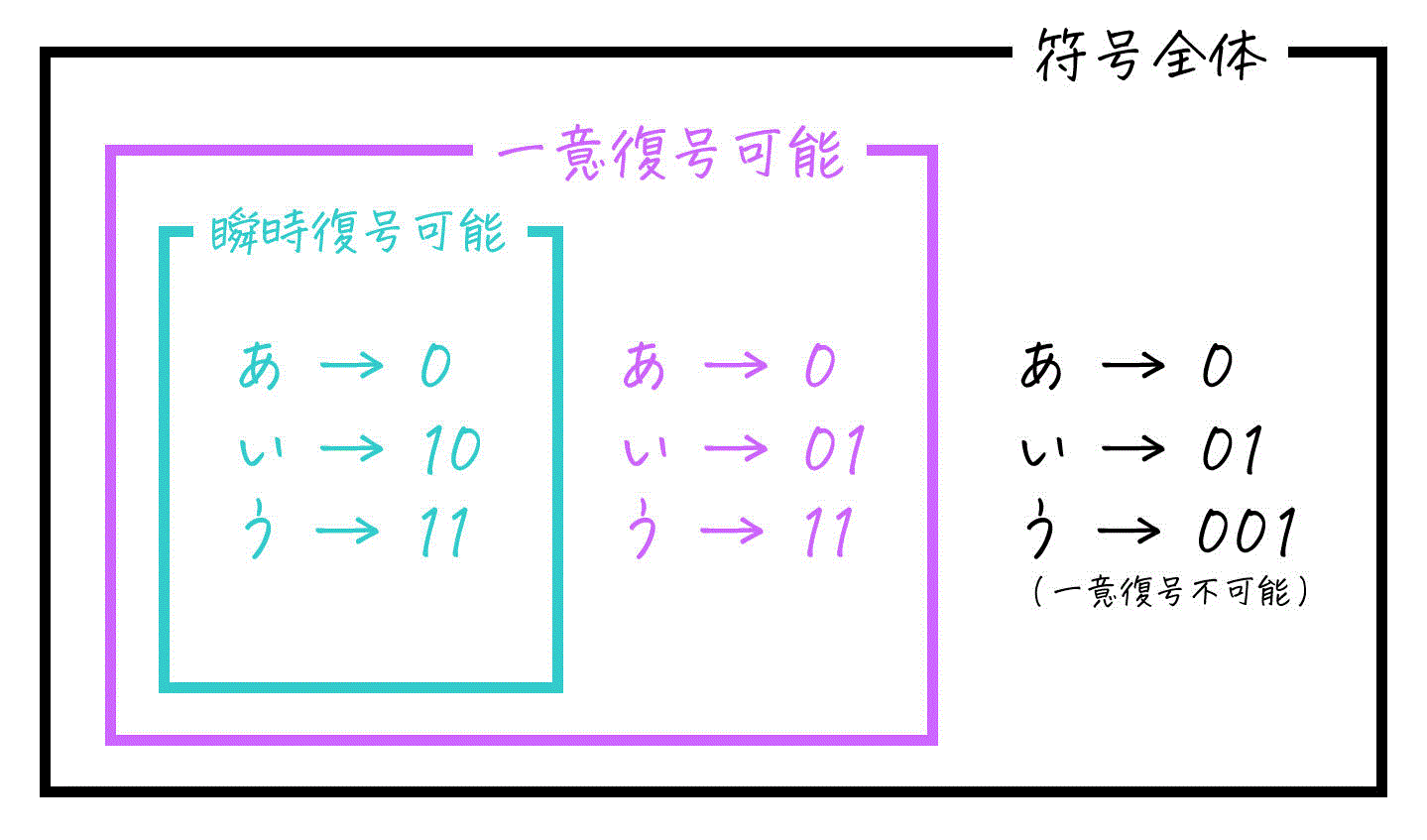 [基本情報・応用情報] うさぎでもわかる情報理論　第3羽　ハフマン符号化