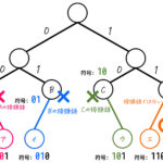 [基本情報・応用情報] うさぎでもわかる情報理論　第3羽　ハフマン符号化