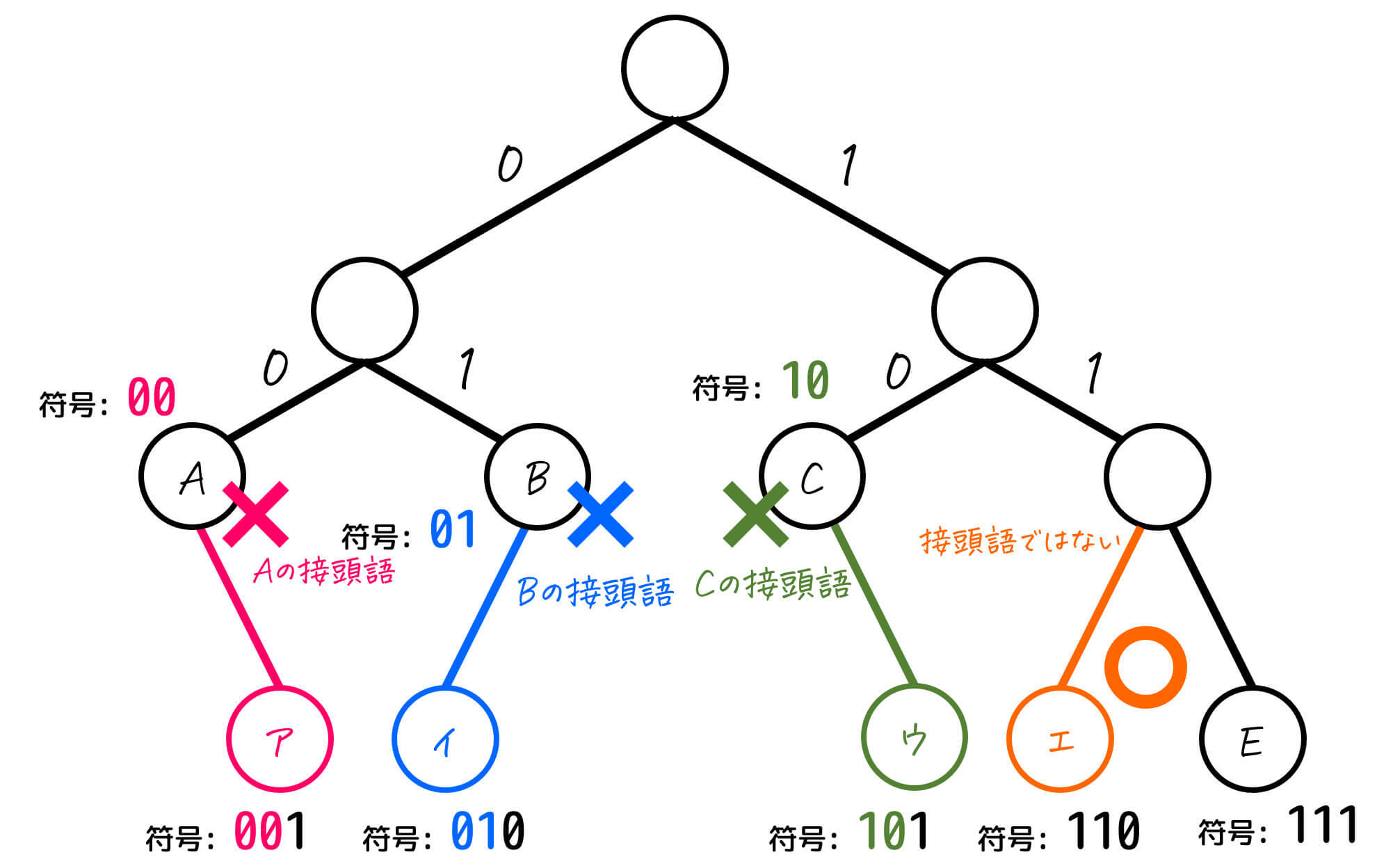 うさぎでもわかる情報理論　第4羽　シャノン・ファノ符号化