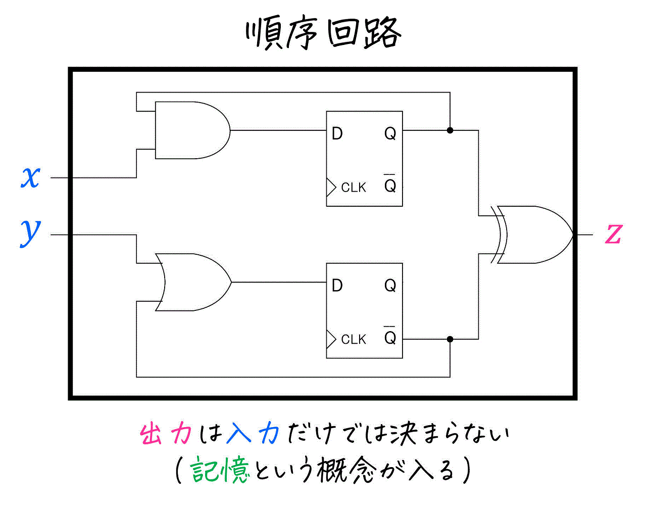 うさぎでもわかる論理回路　順序回路の読み方