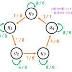 うさぎでもわかる論理回路 - 順序回路の設計編 状態遷移図・状態遷移表の書き方