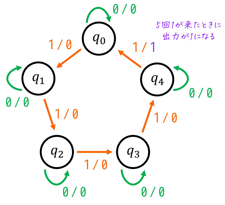 うさぎでもわかる論理回路 - 順序回路の設計編　状態遷移図・状態遷移表の書き方
