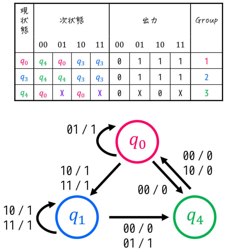 状態遷移図順序回路 – フリップフロップ回路 回路図 – KFSWCU