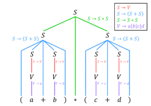 うさぎでもわかるコンパイラ　第2羽　解析木・構文木の書き方
