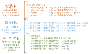 うさぎでもわかるコンパイラ　第1羽　Lex(Flex)で字句解析をしてみよう！