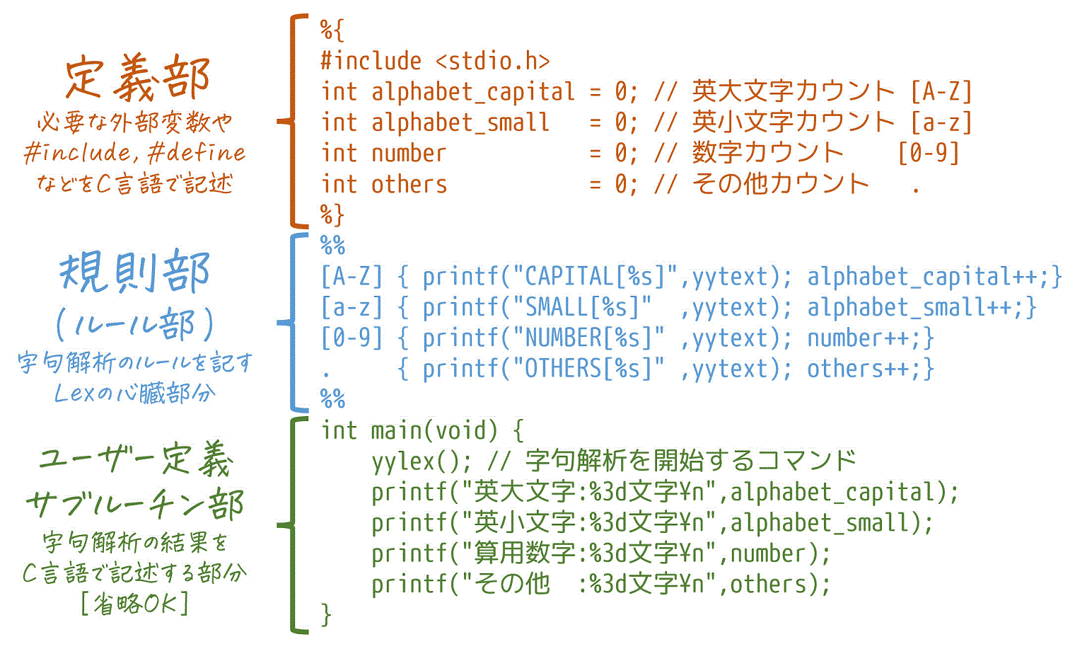 うさぎでもわかるコンパイラ　第1羽　Lex(Flex)で字句解析をしてみよう！