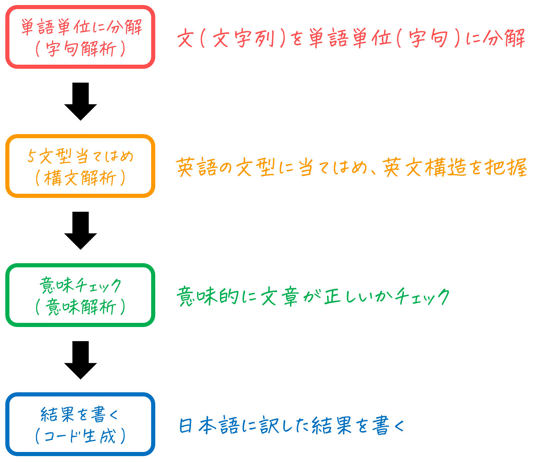 うさぎでもわかる計算機システム　Part11　コンパイラの処理の流れ（字句解析と意味解析のしくみ）