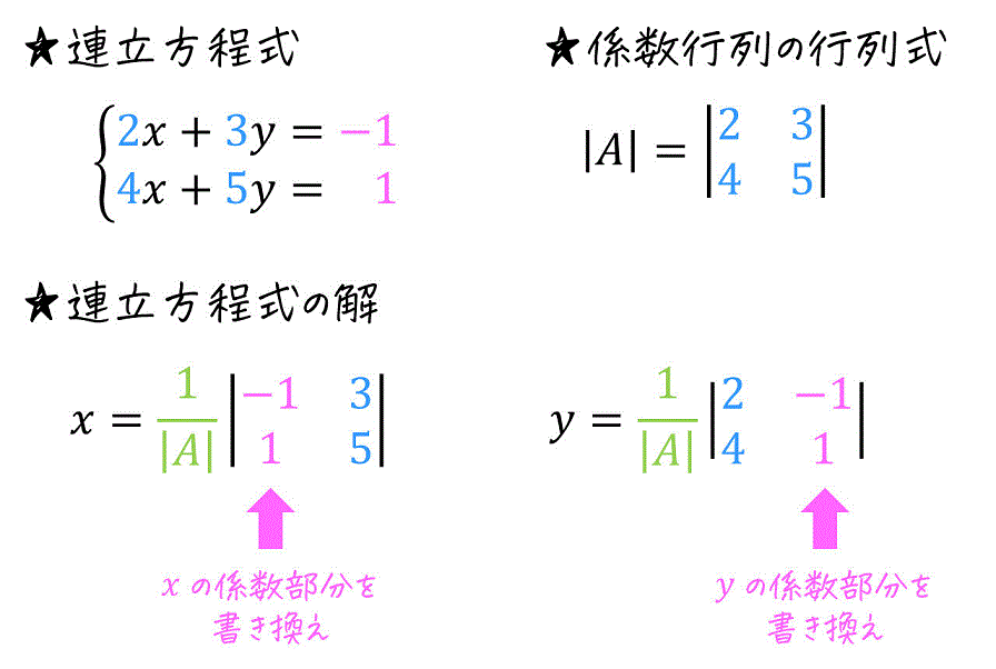 うさぎでもわかる線形代数　補充4　クラメルの公式