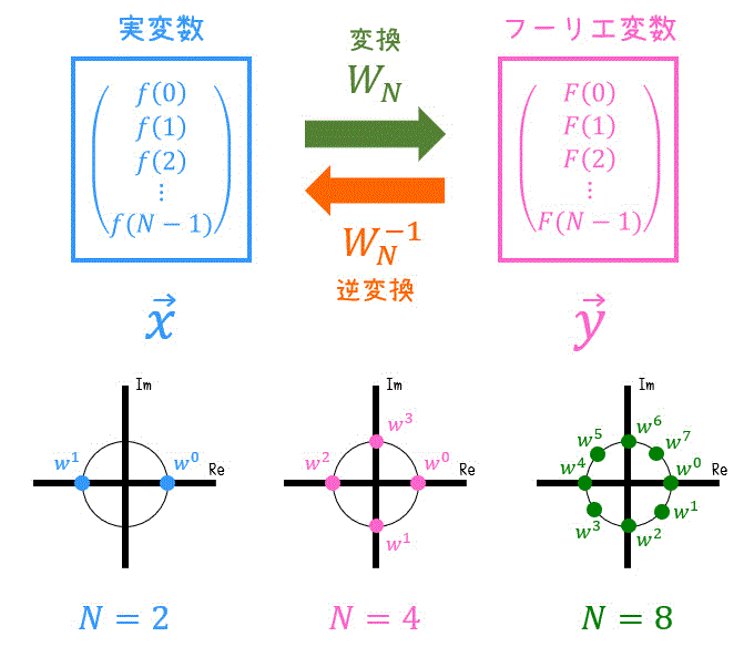 うさぎでもわかる信号処理・制御工学　第13羽　離散フーリエ変換(DFT)