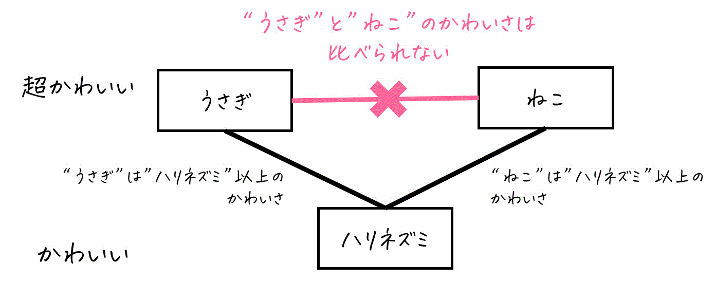 うさぎでもわかる離散数学 第5羽 順序関係とハッセ図・重要な8つの性質