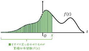 うさぎでもわかる確率・統計　累積分布関数のいろは