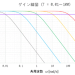 うさぎでもわかる制御工学 第08羽 動的システム(後編) 周波数特性とボード線図