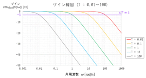 うさぎでもわかる制御工学　第08羽　動的システム(後編)　周波数特性とボード線図