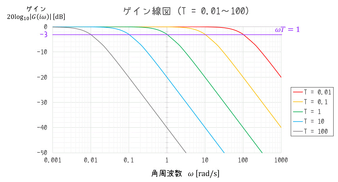 うさぎでもわかる制御工学　第08羽　動的システム(後編)　周波数特性とボード線図