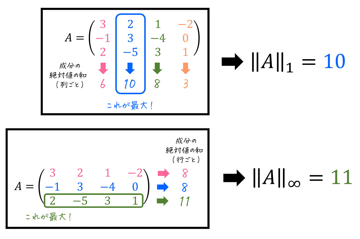 うさぎでもわかる線形代数　応用編第4羽　行列ノルム (誘導ノルム・フロベニウスノルム・最大ノルム)