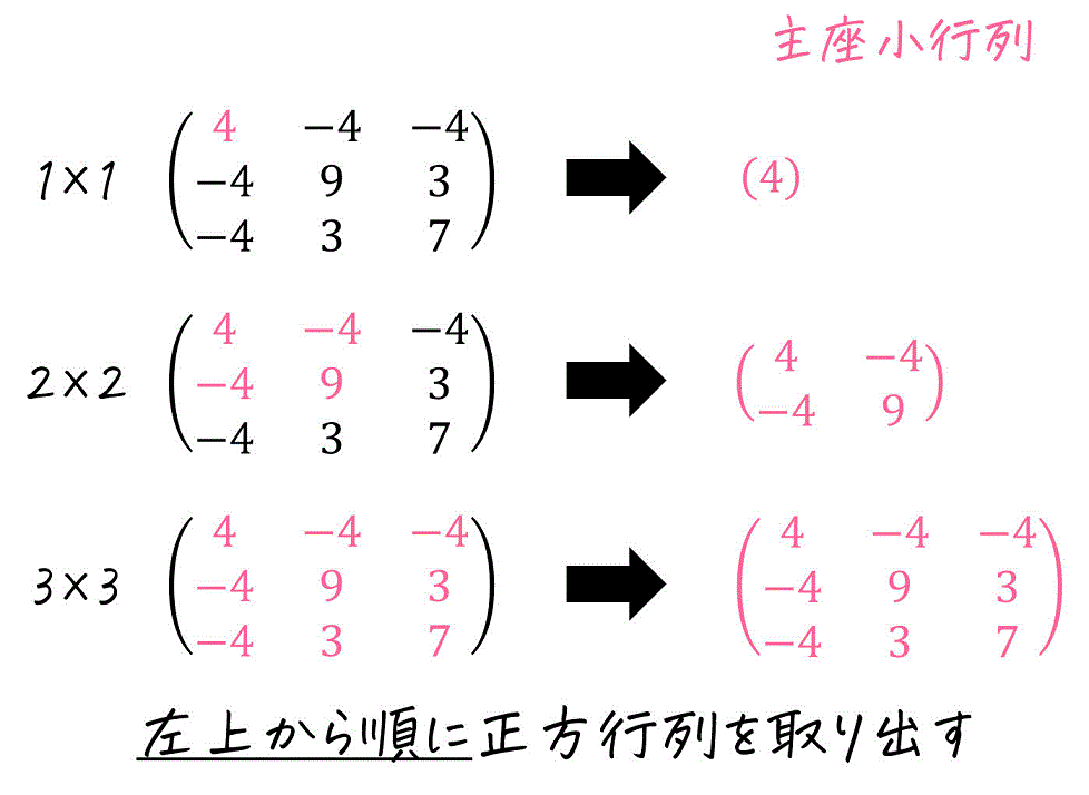 うさぎでもわかる線形代数　応用編第6羽　シルベスターの判定法（正定値・半正定値の判定）