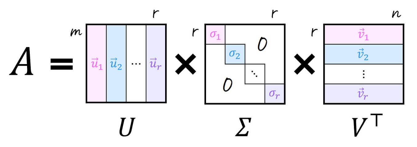 うさぎでもわかる線形代数　応用編第7羽　行列の特異値分解