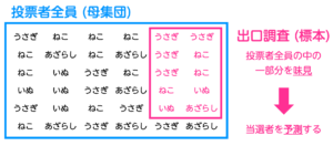 【なぜ当選確実がすぐ出るの？】うさぎでもわかる開票速報の仕組み