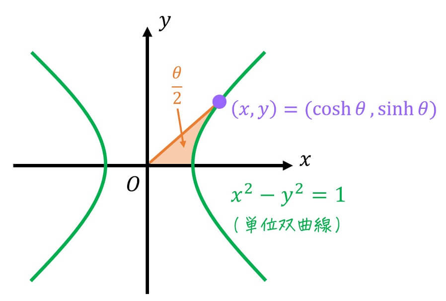 うさぎでもわかる解析　補充編1-3　逆双曲線関数（双曲線関数の逆関数）