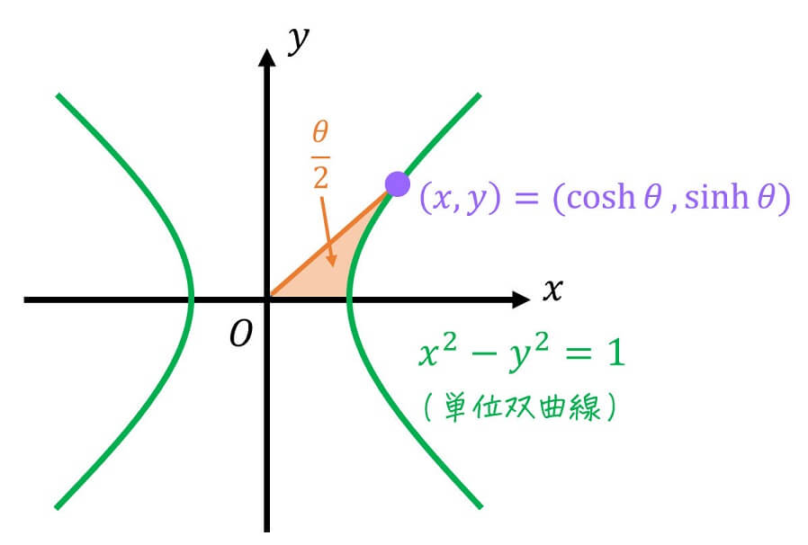 うさぎでもわかる解析　補充編1-1　双曲線関数のいろは