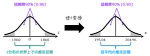 うさぎでもわかる確率・統計　t分布のいろは①　母平均の推定