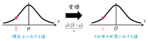 うさぎでもわかる確率・統計　t分布のいろは②　母平均の仮説検定