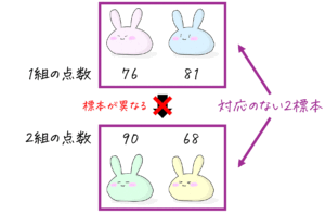 うさぎでもわかる確率・統計　t分布のいろは④　対応のない2標本の母平均検定