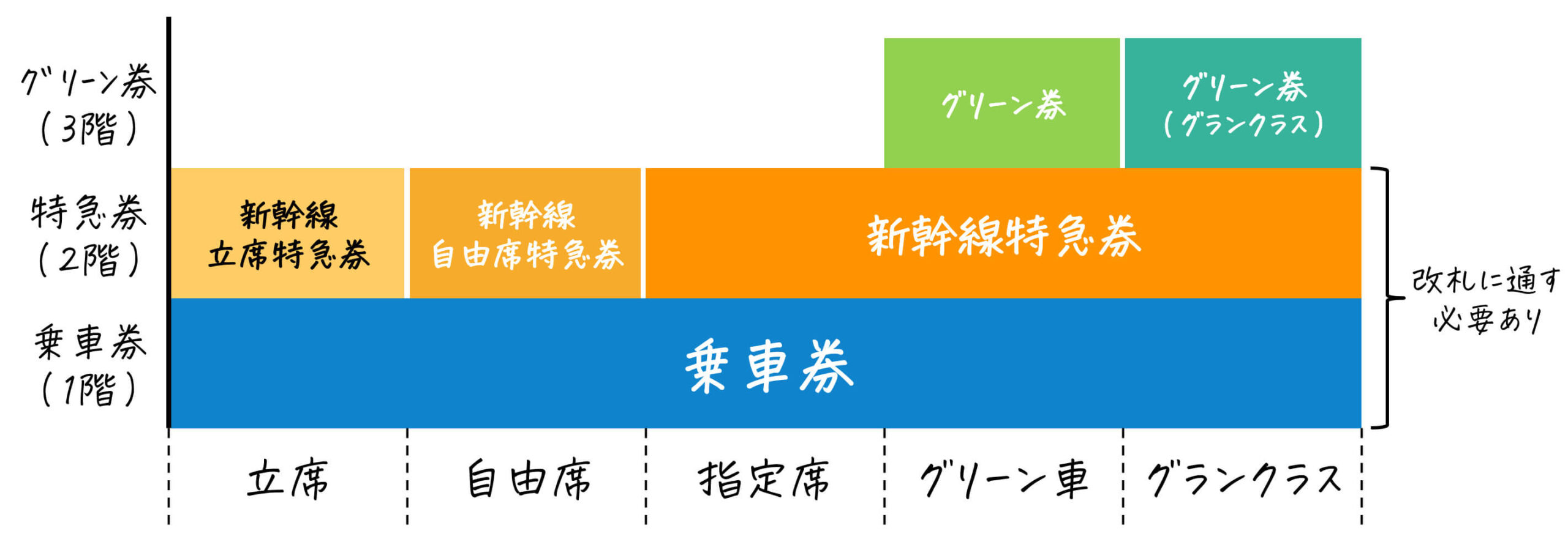 岡山-広島 新幹線自由席切符 1枚